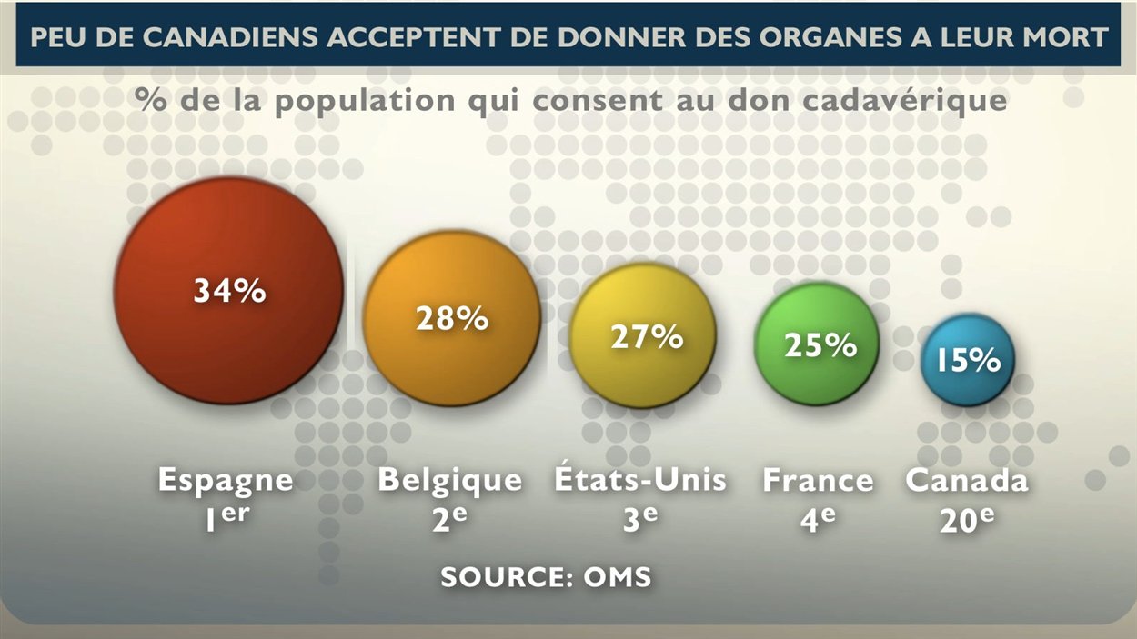 Un Projet De Loi Pour Augmenter Le Don D Organes Radio Canada