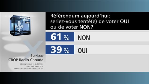 Référendum aujourd'hui : seriez-vons tenté(e) de voter OUI ou NON?
