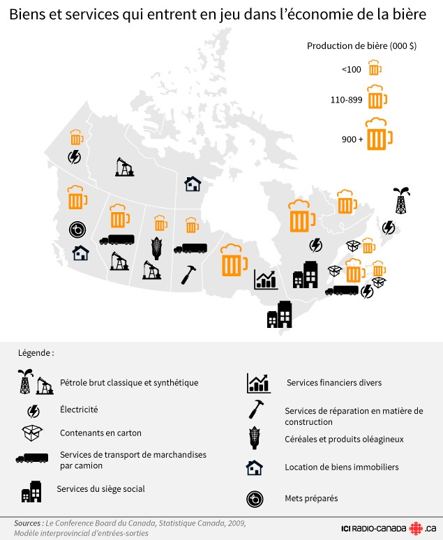 Biens et services qui entrent en jeu dans l'économie de la bière