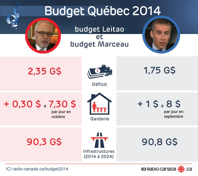 Budget Leitao vs budget Marceau