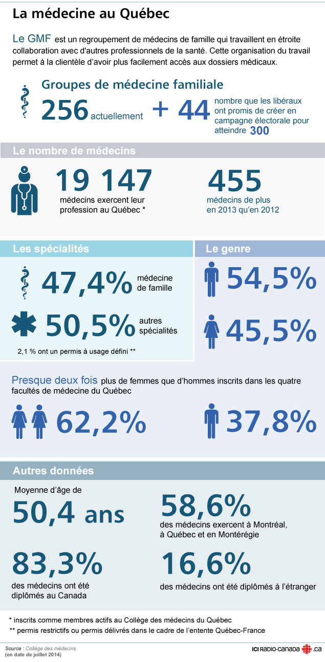La médecine au Québec