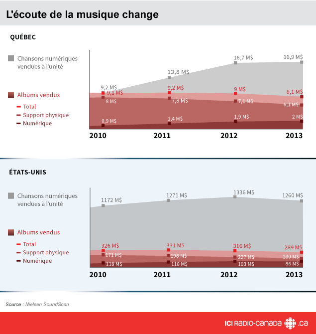 L'écoute de la musique change