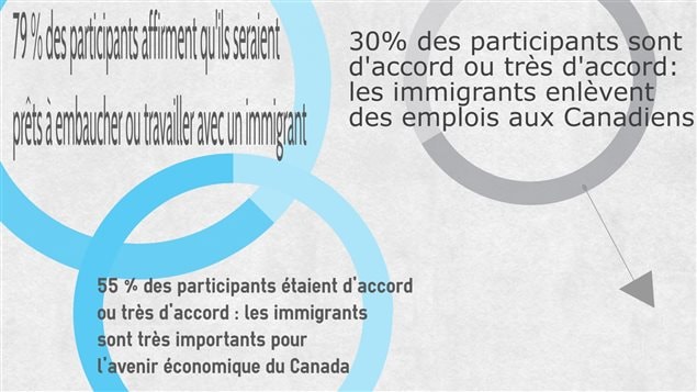 Attitudes contradictoires des Canadiens envers les immigrants