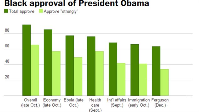 Source : Washington Post/ABC News poll