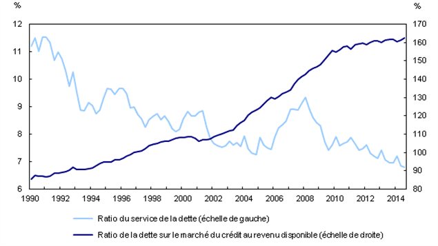 Indicateurs de l'endettement du secteur des ménages