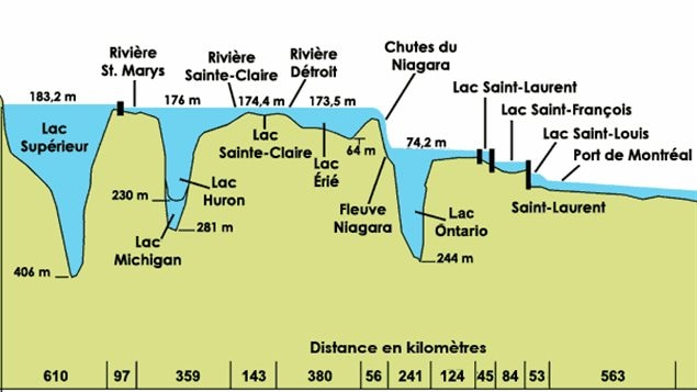 Réseau hydrographique des Grands Lacs
