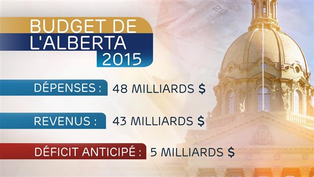Le budget de l'Alberta prévoit un déficit de 5 milliards de dollars en 2015.