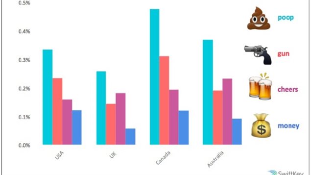 Les Canadiens sont les leaders mondiaux dans l'usage de certains emojis — entre autres, celui d'un caca avec un visage souriant.