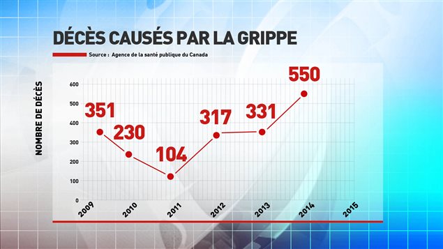 L'année 2014-2015 aura été marquée par une saison de la grippe particulièrement virulente.
