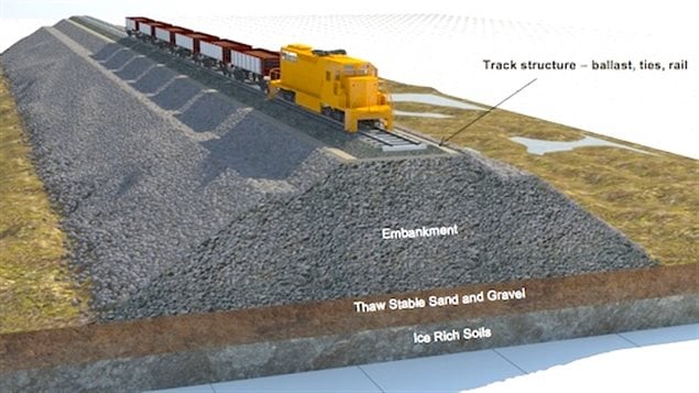 Building of the railway over permafrost requires special contstruction. due to low prices for ore, the company says it can't raise the billions necessary for construction of the 150km line to Steensby Inlet and has asked for an amendment to ship from Milne Inlet already connected by a tote road