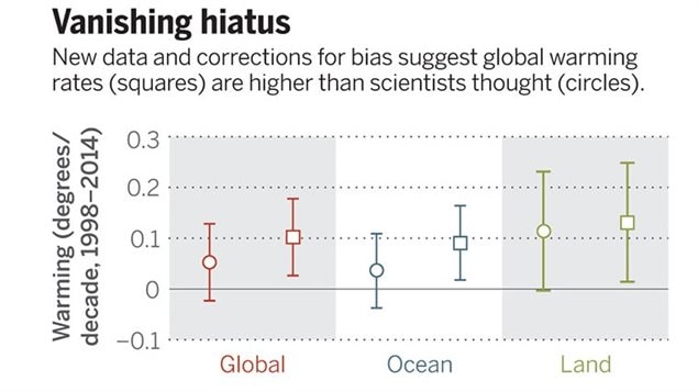 New studies show more heat is being absorbed at deep ocean levels. while nes data is begin gathered in the Arctic where temperatures are rising faster thatn elsewhere in the world. new data shows there has not been a pause in global warming