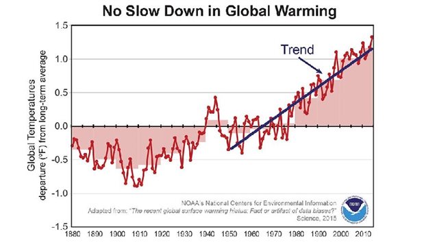NOAA's better calculated figures with new improved data show there was no real hiatus from increasing global temperature.