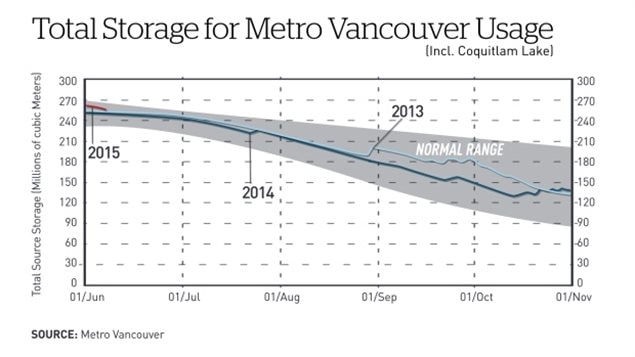 The three reservoirs for the citis of Vancouver, Coquitlam, and Victoria (Vancouver Isl.) are at 91% capacity.  For Vancouver reservoir, dark blue line shows 2014 capacity, light blue line 2013 capacity and red line shows situation so far as of Jun 1