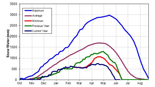 Snow pack data from the Squamish River station, typical of recordings of other stations in southern BC show the brown line as average and the dark blue line at bottom as this year's sonwfall. Whereas the snowpack throughout BC usually lasts until August, in many areas it's already virtually all melted