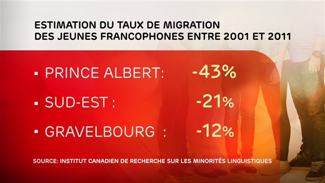 Taux de migration estimé des jeunes francophones dans trois régions de la Saskatchewan pour la période 2001 à 2011