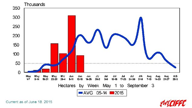 Hectares burned comparison chart so far this year vs 10 year average (blue line)