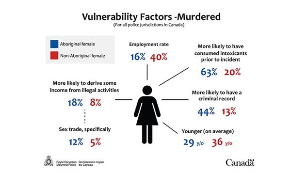 This chart from the Royal Canadian Mounted Police, released May 16 as part of its report on missing and murdered aboriginal women, compares some of the factors lying behind murdered aboriginal and non-aboriginal women in Canada, between1980 and 2012, based on files from police services across the country.