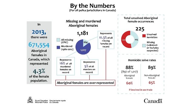 RCMP statistics show aboriginal women are overrepresented in homicide statistics, but that solution rates are very similar for aboriginal and non-aboriginal groups