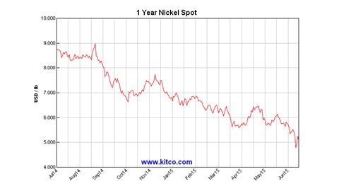 Dans la dernière année, le prix du nickel est passé de près de 9 $ la livre à un peu plus de 5 $ la livre.