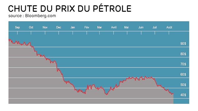 Évolution du prix du pétrole au cours de la dernière année