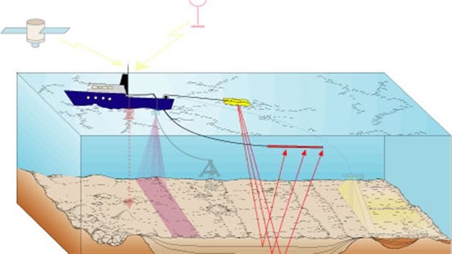 How seismic tests work. The towed underwater air guns blast a shock wave which penetrates the ocean floor reflecting and differing rates from differing layers. The reflected sounds are picked up by acoustic monitors and instruments on board interpret the results to incdicate what lies beneath the ocean floor.