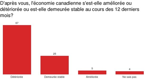 La Boussole électorale et l'économie canadienne; les résultats de la question du jour. 