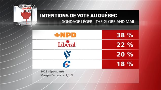 Intenciones de voto en Quebec.