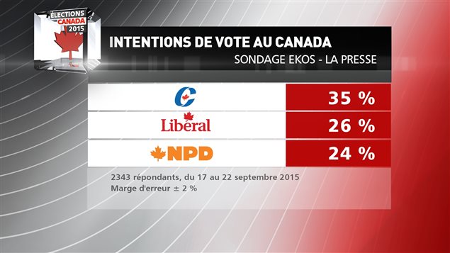 Intenciones de voto en Canadá