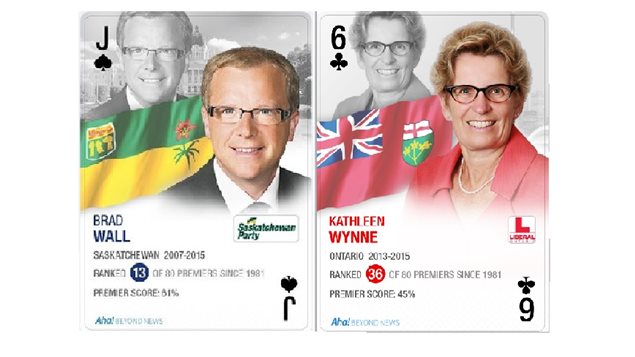 According to the rankings the best currently serving Premier is Brad Wall of the Saskatchewan Party, and the worst current Premier is Kathleen Wynne of the Liberal Party of Ontario