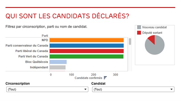 12 Outils Interactifs Pour Vous Aider A Voter Elections Canada 2015 Radio Canada Ca