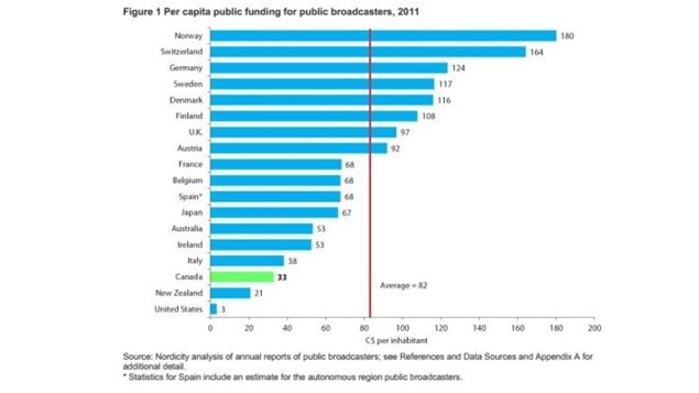 a 2011 study (before further budget cuts) showed that Canada's national public broadcaster had the third lowest level of government funding of 18 developed nations with public broadcasting systems