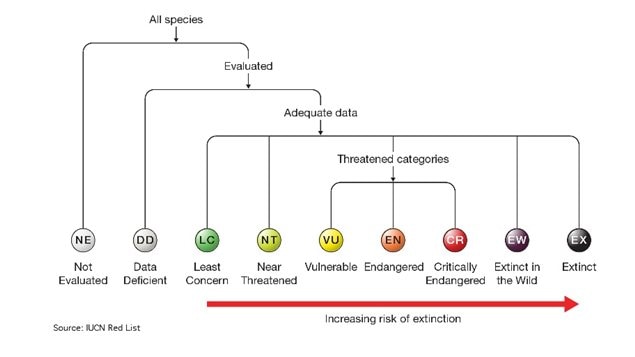 ICUN Red List