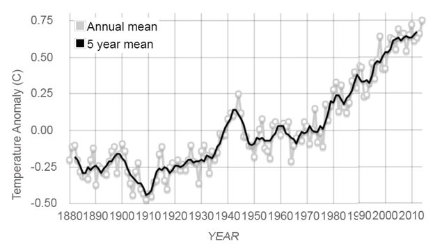 Change in temps relative to 1951-1980 average in a 134 year record. The findings are relatively consistent with thos of NOAA and the Climatic Research Unit