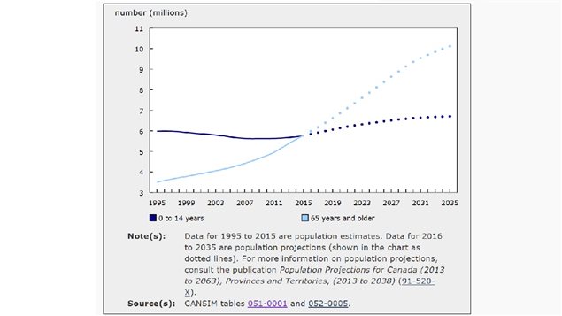 Age graph showing a growing cohort of Canadians over age 65 compared to the young end of the population age 0-14.