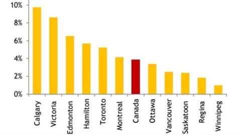 Le pourcentage des ventes de résidences dans les grandes villes canadiennes qui seront touchées par le resserrement des règles