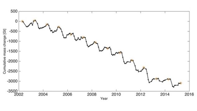GRACE satellite data-Between mid-April 2014 and mid-April 2015, roughly corresponding to the period between the beginning of the two consecutive melt seasons, the 186 Gt of ice loss was 22% lower than the average April-to-April mass loss (238 Gt) during 2002-2015. For comparison, since GRACE measurements began in 2002, the smallest April-to-April mass loss was 29 Gt during 2013-2014 and the largest was 562 Gt during 2012-2013. *1-Gt= 1 billion tonnes