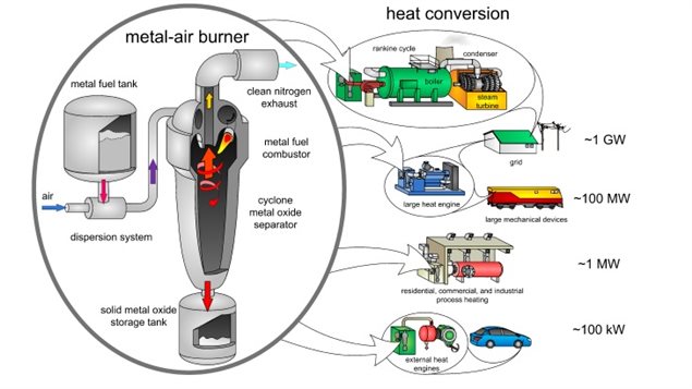 An example of how an external combustion engine converts the stored energy in metal powder to electrical energy. The powder is burned creating heat energy sent to other systems turning generators to create electricity used in various forms.