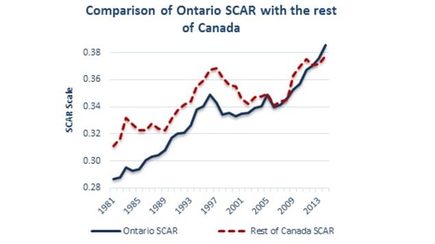 Comparing Ontario affordability with that of the rest of Canada. Shelter for all is becoming increasingly difficult
