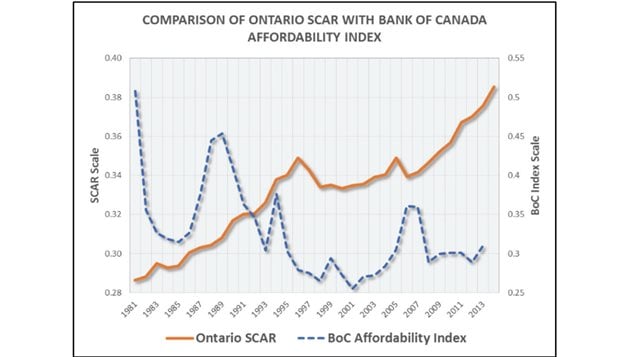 An example of the vastly divergent indexes of shelter *affordability* are between the Bank of Canada Index, and the SCAR index. The SCAR index factors in a number of ’real world* costs that people have to face when considering where and what kind of shelter they can afford, factors not included in the Bank of Canada and other similar indexes