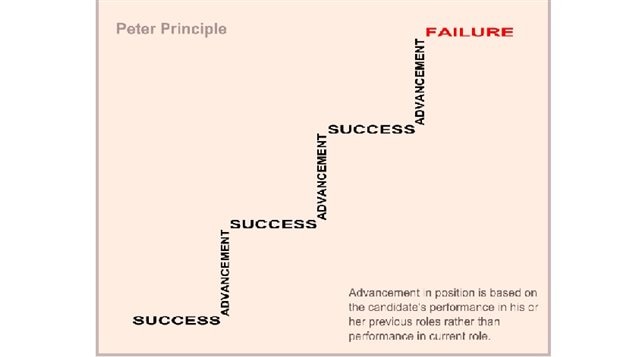 Advancement iin position is based on the candidate’s performance in previous roles rather on their performance in the current role