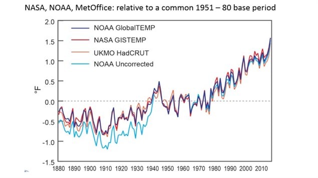 Several agencies have all come up with similar measurements, NOAA, NASA in the US and the Met Office in the UK all show that 2015 was the warmest year on record.