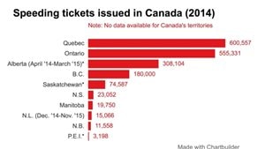 加拿大哪个省开出的超速罚单最多