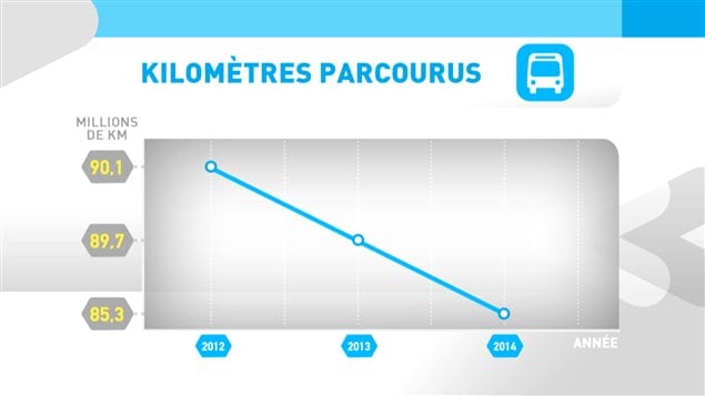 La présence des autobus sur les routes diminue année après année depuis 2012. (Source : STM)