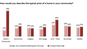 加拿大主要城市居民认为房价高的人的比例