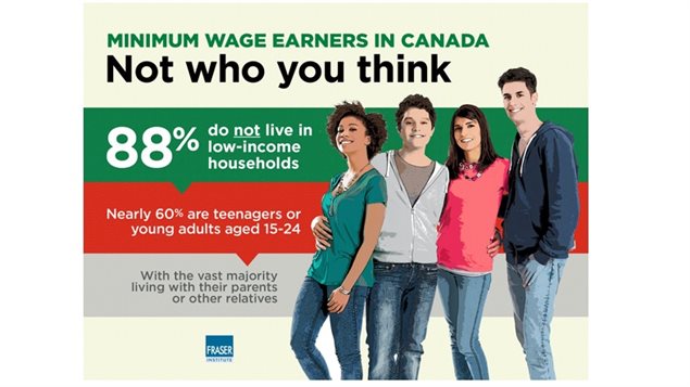 The Fraser Insitute says raising the minimum wage actually misses the intended target of working poor as most are teens working a first job but living at home