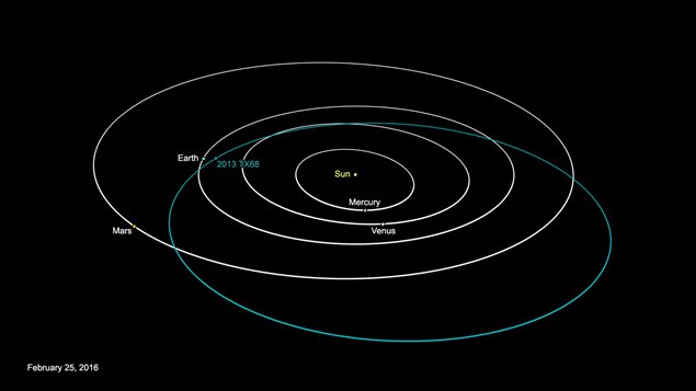 The graphic released by NASA depicts the orbit of asteroid 2013 TX68. The asteroid will fly by on March 8, 2016 and not pose a threat to Earth.