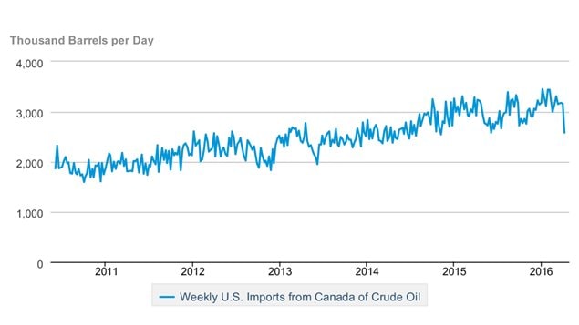 Weekly imports of crude from Canada to April 8, 2016