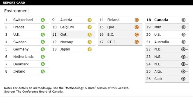 Compared to peer countries, onlythe US and Australia are worse than Canada, although individually some provinces compare slightly more favourably, others however even less so