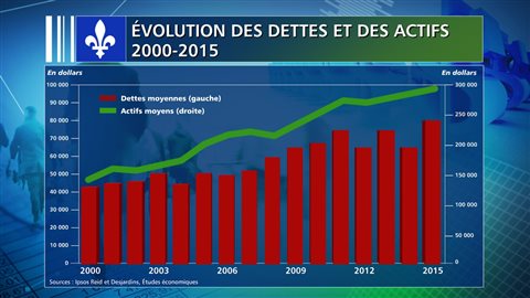 Évolution des dettes et des actifs 2000-2015