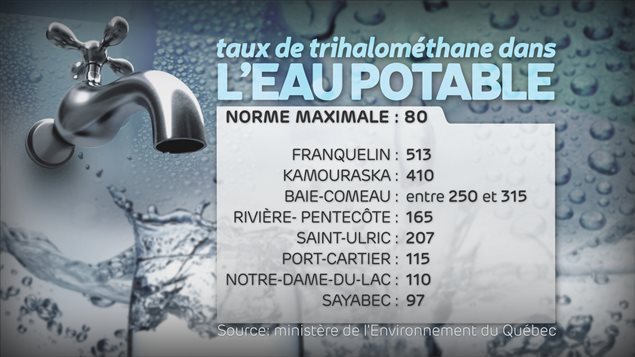 Tableau des taux de THM dans l’eau potable des municipalités de l’Est du Québec